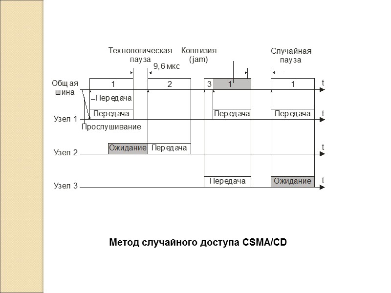 Метод случайного доступа CSMA/CD